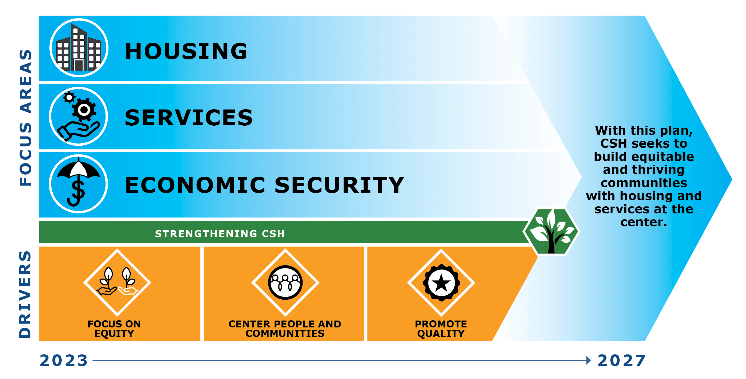 Graphical image of the CSH 2023-2027 Strategic Plan